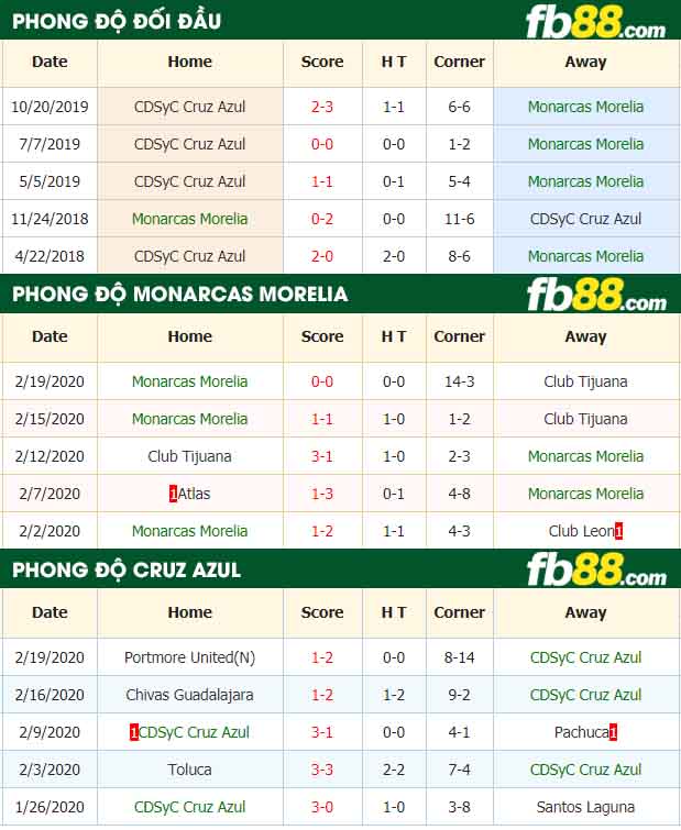 fb88-nhận định kèo bóng đá Monarcas Morelia vs CDSyC Cruz Azul