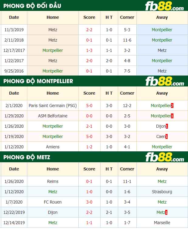 fb88-nhận định kèo bóng đá Montpellier HSC vs Metz