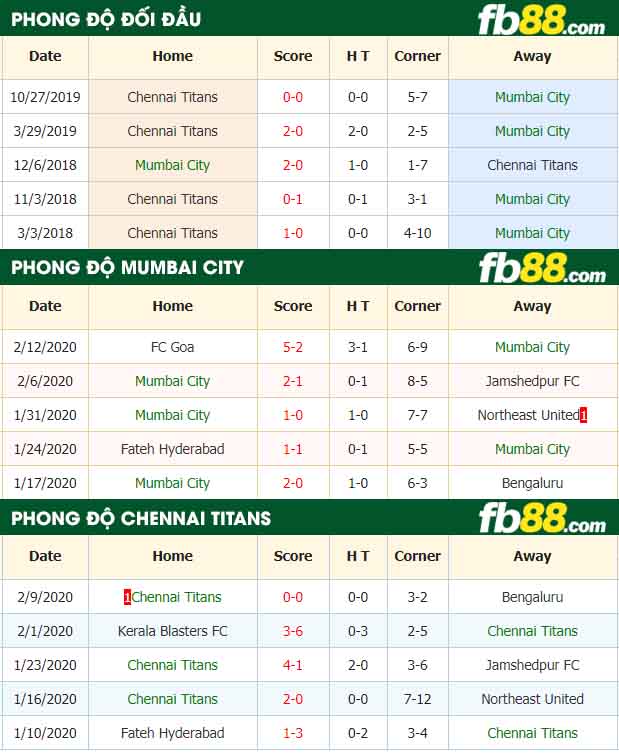 fb88-nhận định kèo bóng đá Mumbai City vs Chennai Titans