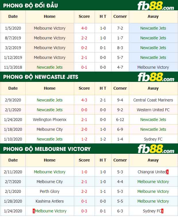 fb88-nhận định kèo bóng đá Newcastle Jets vs Melbourne Victory