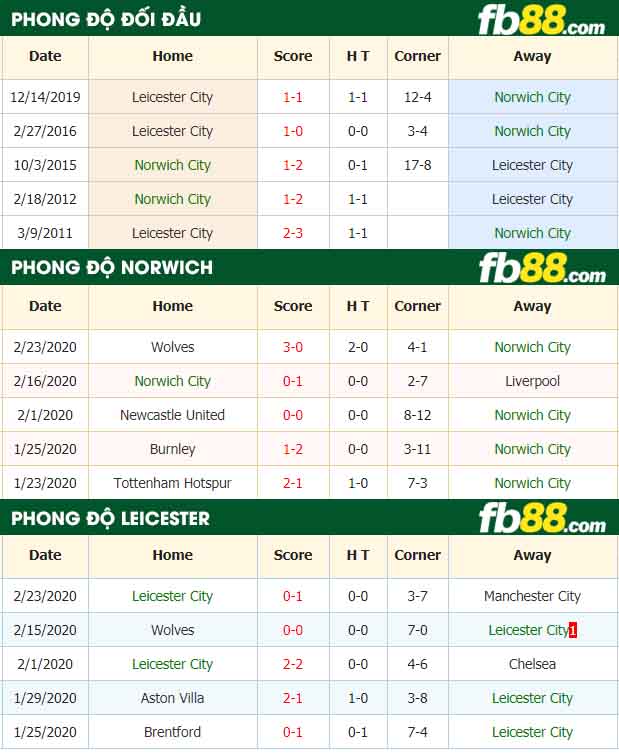 fb88-nhận định kèo bóng đá Norwich City vs Leicester City