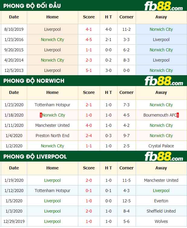 fb88-nhận định kèo bóng đá Norwich City vs Liverpool