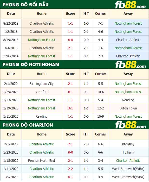 fb88-nhận định kèo bóng đá Nottingham Forest vs Charlton Athletic