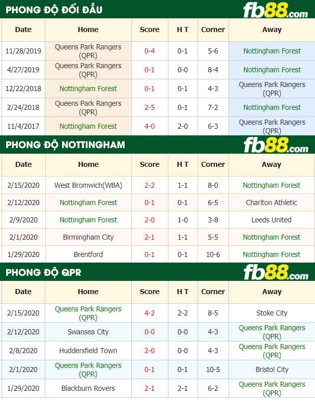 fb88-nhận định kèo bóng đá Nottingham Forest vs Queens Park Rangers