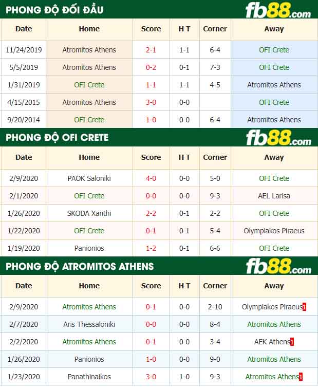 fb88-nhận định kèo bóng đá OFI Crete vs Atromitos Athens