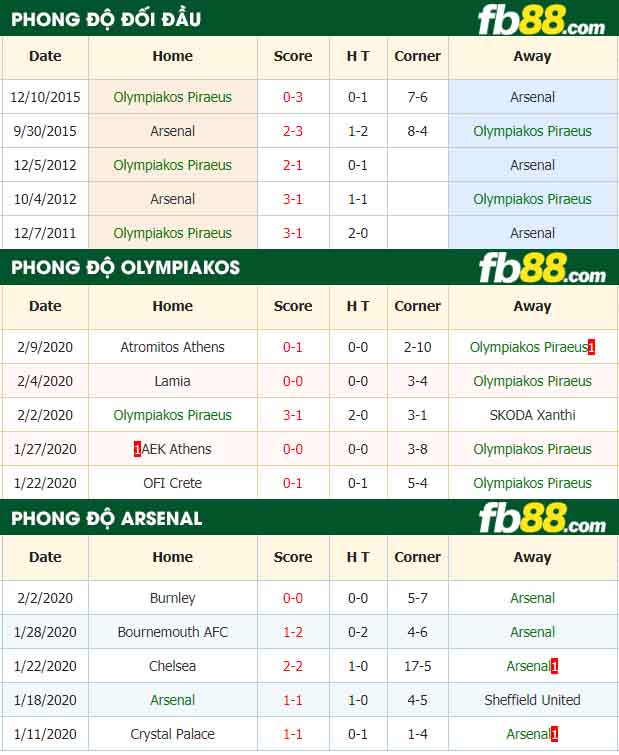 fb88-nhận định kèo bóng đá Olympiacos CFP vs Arsenal