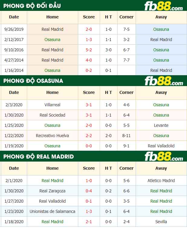 fb88-nhận định kèo bóng đá Osasuna vs Real Madrid