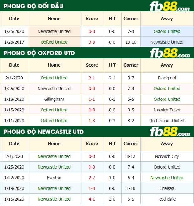 fb88-nhận định kèo bóng đá Oxford United vs Newcastle United