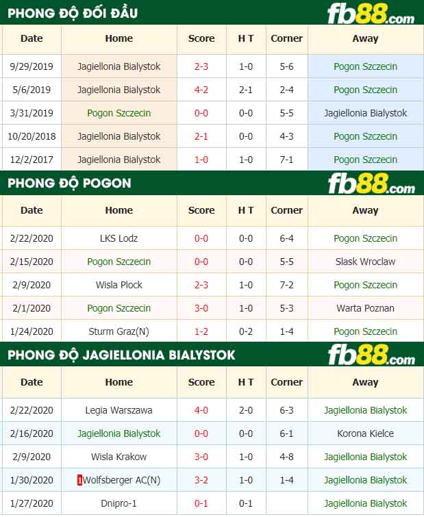 fb88-nhận định kèo bóng đá Pogon Szczecin vs Jagiellonia Bialystok