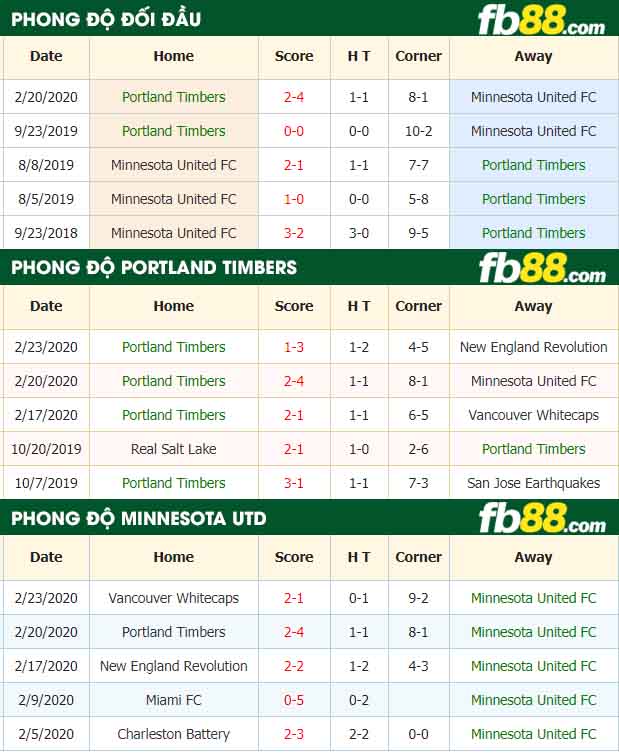 fb88-nhận định kèo bóng đá Portland Timbers vs Minnesota United