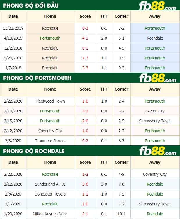 fb88-nhận định kèo bóng đá Portsmouth vs Rochdale AFC