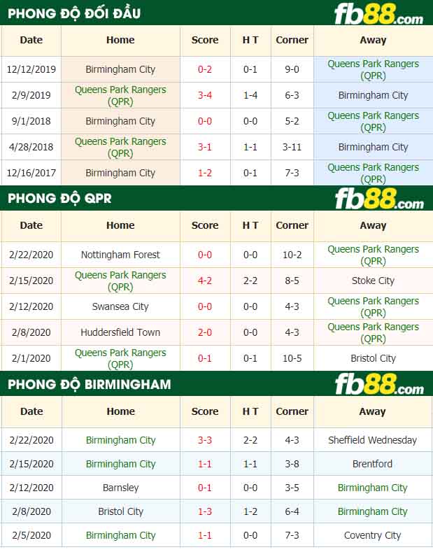 fb88-nhận định kèo bóng đá Queens Park Rangers (QPR) vs Birmingham City