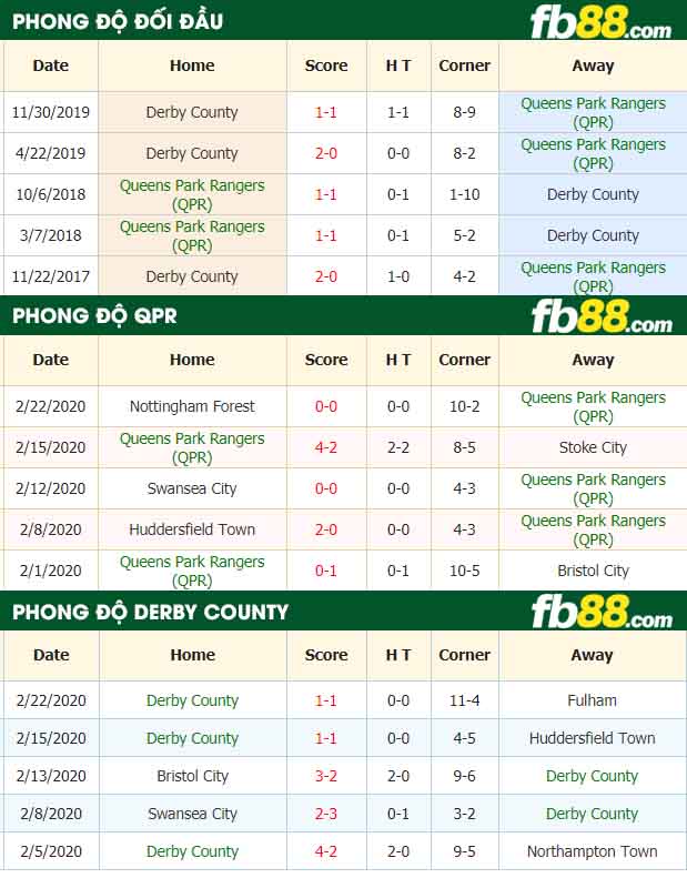 fb88-nhận định kèo bóng đá Queens Park Rangers vs Derby County