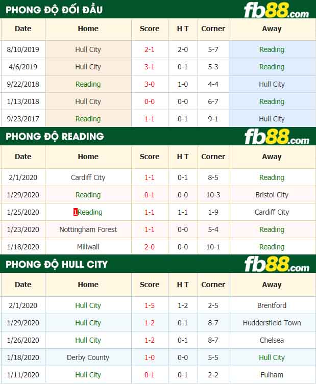 fb88-nhận định kèo bóng đá Reading vs Hull City