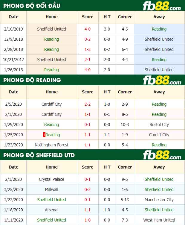 fb88-nhận định kèo bóng đá Reading vs Sheffield United
