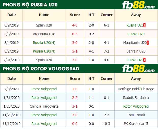 fb88-nhận định kèo bóng đá Russia U20 vs Rotor Volgograd