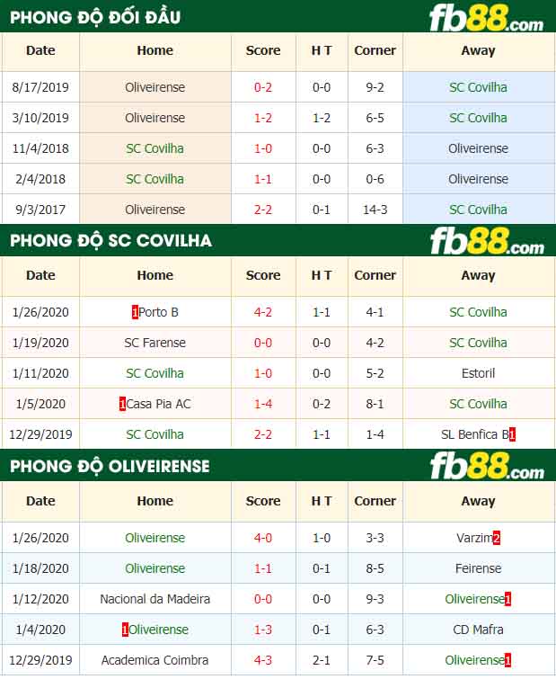 fb88-nhận định kèo bóng đá SC Covilha vs UD Oliveirense
