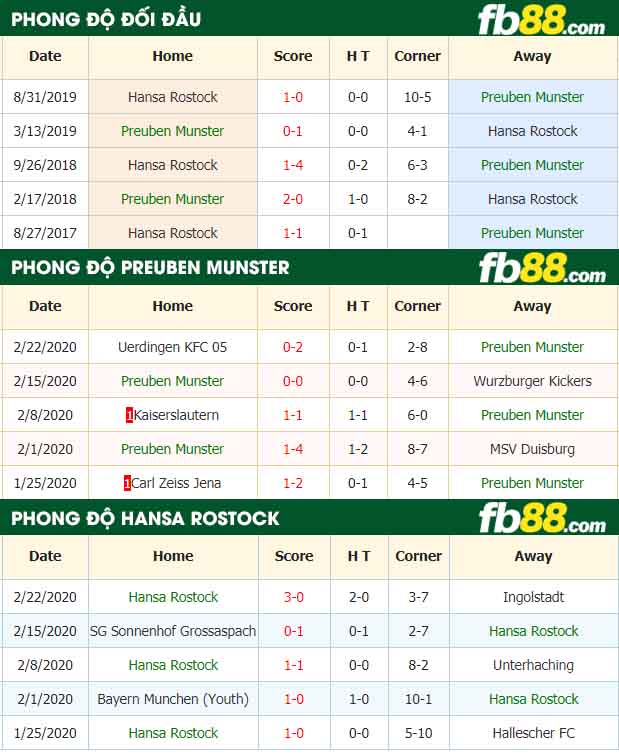 fb88-nhận định kèo bóng đá SC Preussen Munster vs Hansa Rostock