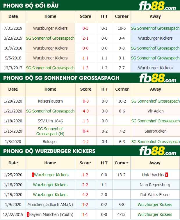 fb88-nhận định kèo bóng đá SG Sonnenhof Grossaspach vs Wurzburger Kickers
