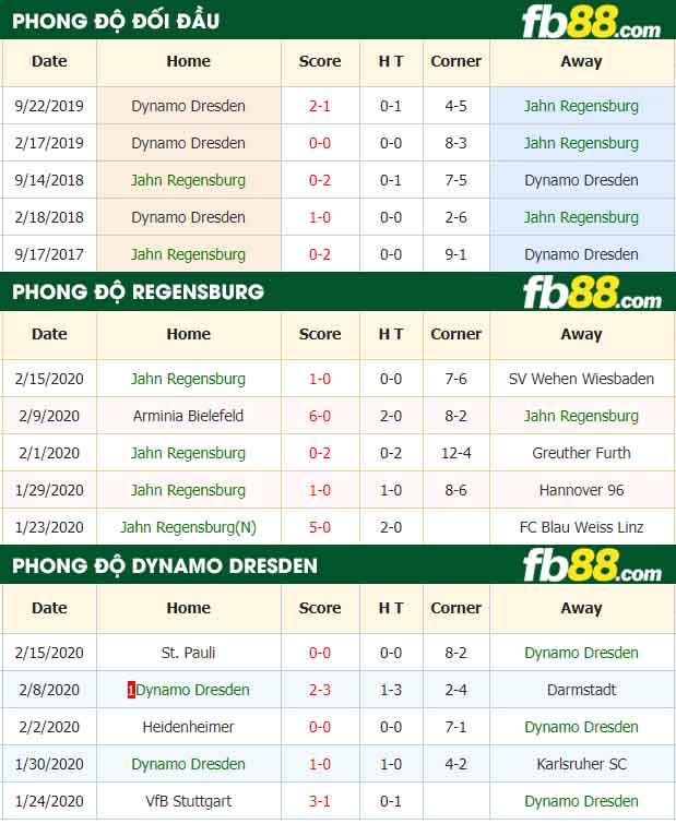 fb88-nhận định kèo bóng đá SSV Jahn Regensburg vs Dynamo Dresden