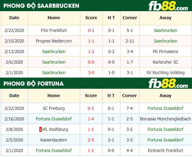 fb88-nhận định kèo bóng đá Saarbrucken vs Fortuna Dusseldorf