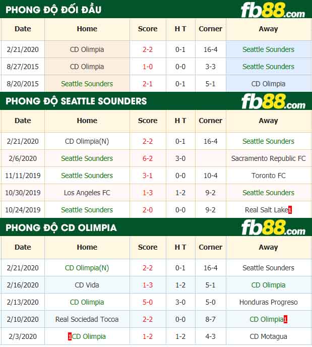 fb88-nhận định kèo bóng đá Seattle Sounders vs CD Olimpia