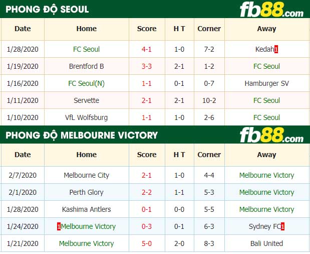 fb88-nhận định kèo bóng đá Seoul vs Melbourne Victory