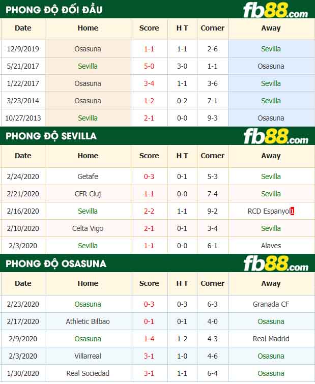 fb88-nhận định kèo bóng đá Sevilla vs Osasuna