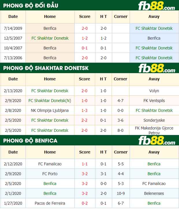 fb88-nhận định kèo bóng đá Shakhtar Donetsk vs Benfica