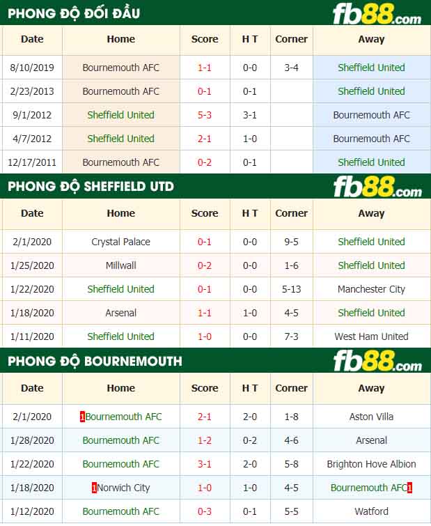 fb88-nhận định kèo bóng đá Sheffield United vs AFC Bournemouth