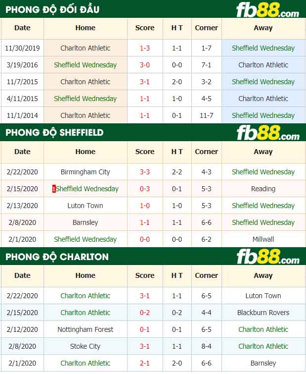 fb88-nhận định kèo bóng đá Sheffield Wednesday vs Charlton Athletic