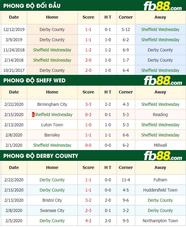 fb88-nhận định kèo bóng đá Sheffield Wednesday vs Derby County