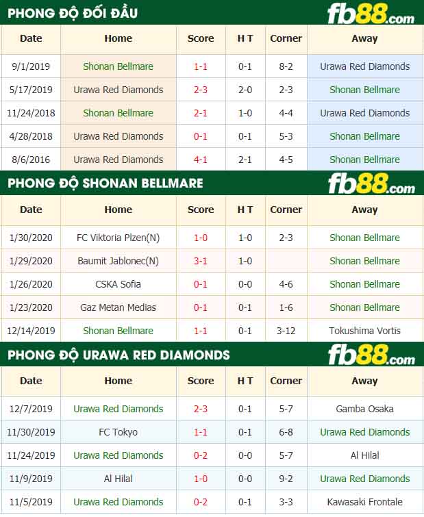 fb88-nhận định kèo bóng đá Shonan Bellmare vs Urawa Red Diamonds