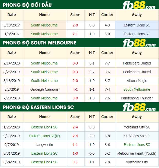 fb88-nhận định kèo bóng đá South Melbourne vs Eastern Lions