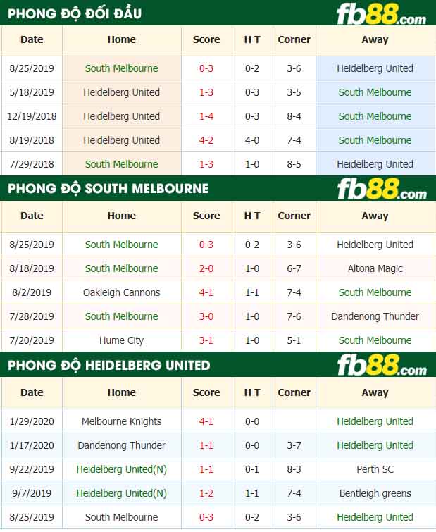 fb88-nhận định kèo bóng đá South Melbourne vs Heidelberg United