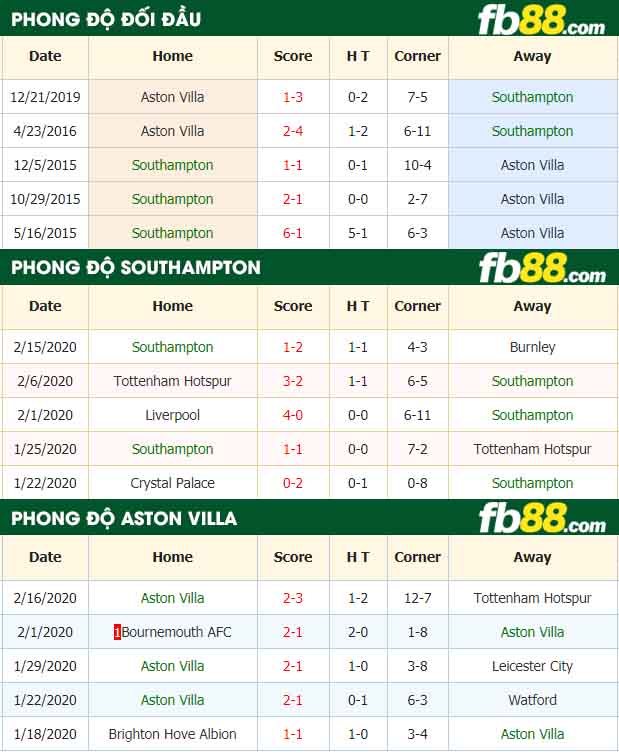 fb88-nhận định kèo bóng đá Southampton vs Aston Villa