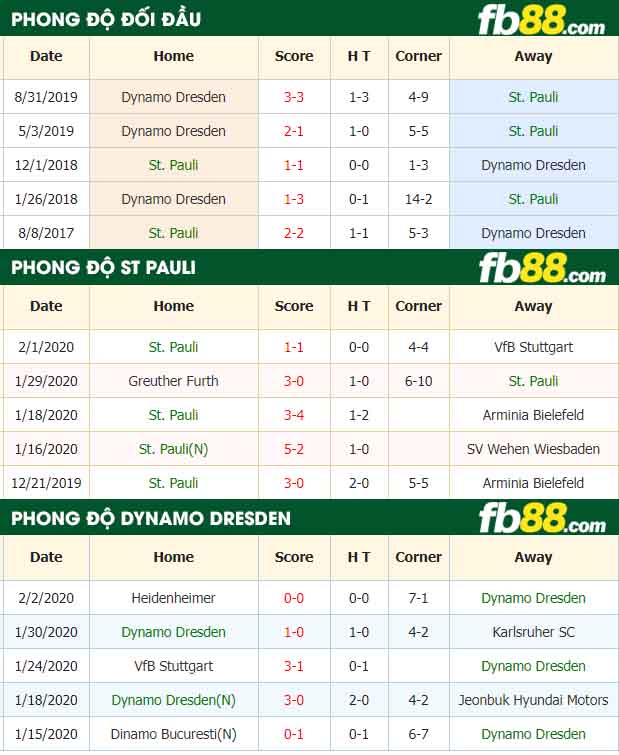 fb88-nhận định kèo bóng đá St Pauli vs Dynamo Dresden