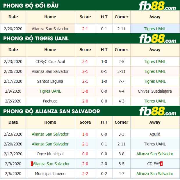fb88-nhận định kèo bóng đá Tigres UANL vs Alianza San Salvador