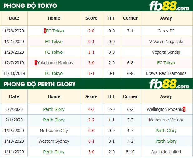 fb88-nhận định kèo bóng đá Tokyo vs Perth Glory