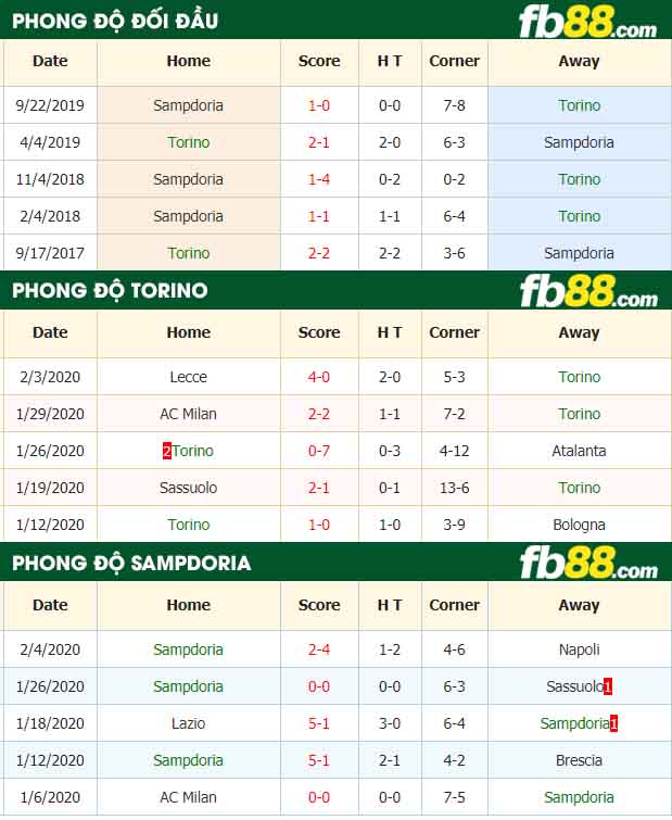 fb88-nhận định kèo bóng đá Torino vs Sampdoria