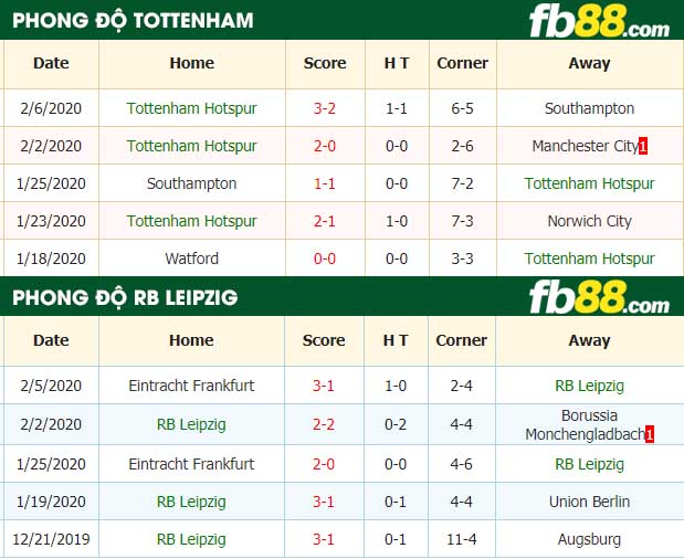 fb88-nhận định kèo bóng đá Tottenham Hotspur vs RB Leipzig