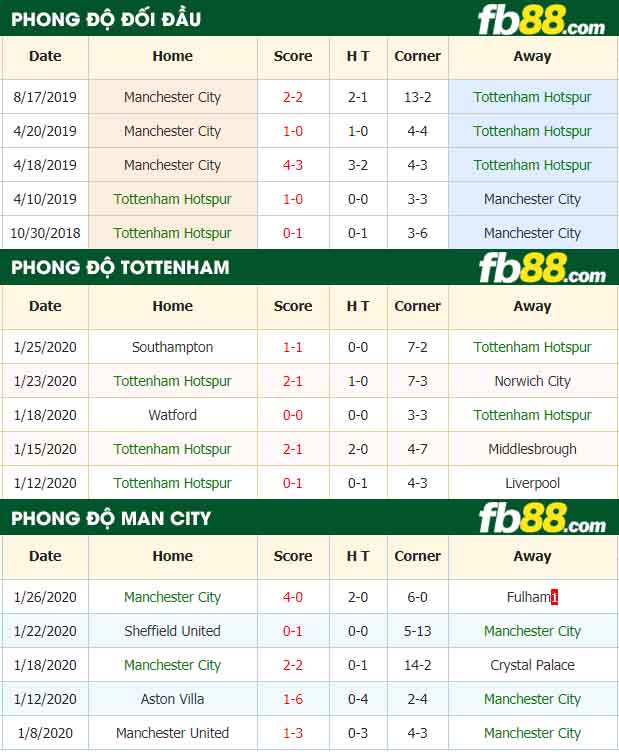 fb88-nhận định kèo bóng đá Tottenham vs Manchester City