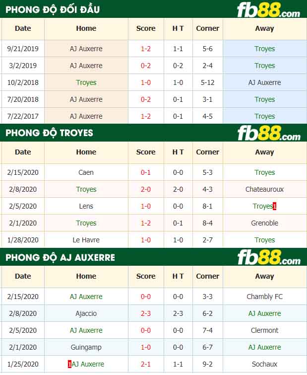 fb88-nhận định kèo bóng đá Troyes AC vs AJ Auxerre