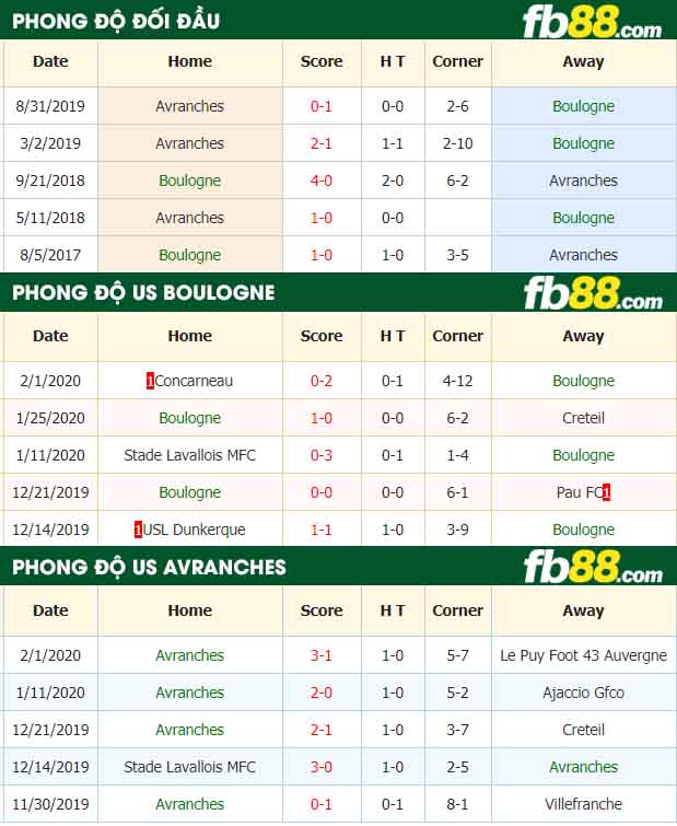fb88-nhận định kèo bóng đá US Boulogne vs US Avranches