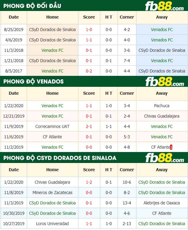 fb88-nhận định kèo bóng đá Venados FC vs CSyD Dorados de Sinaloa