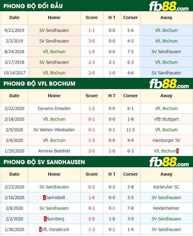 fb88-nhận định kèo bóng đá VfL Bochum vs SV Sandhausen