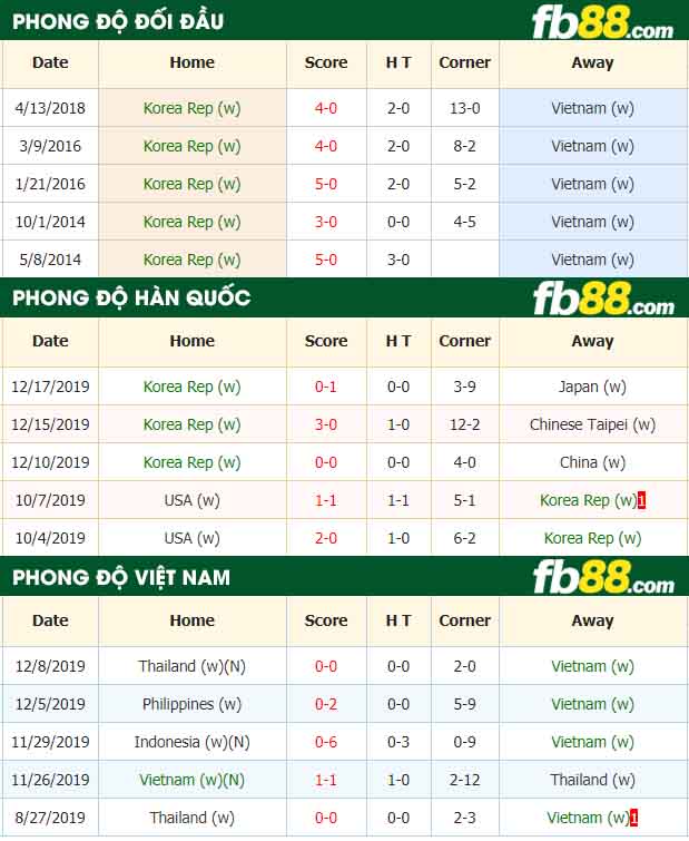 fb88-nhận đinh kèo bóng đá Việt Nam vs Hàn Quốc