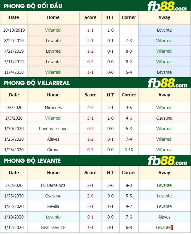 fb88-nhận định kèo bóng đá Villarreal vs Levante