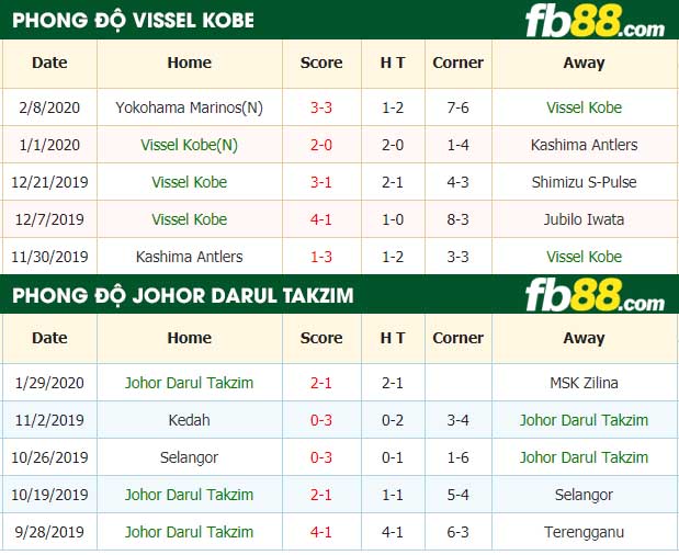 fb88-nhận định kèo bóng đá Vissel Kobe vs Johor Darul Takzim