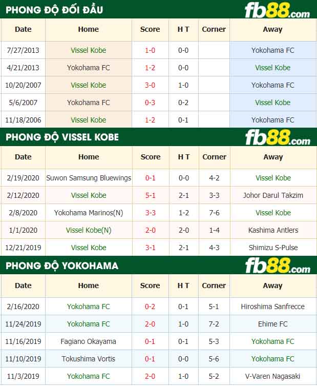 fb88-nhận định kèo bóng đá Vissel Kobe vs Yokohama FC